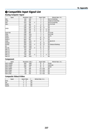 Page 252237
❷ Compatible Input Signal List
Analog Computer Signal
SignalResolution ( dots ) Aspect RatioRefresh Rate ( Hz )
VGA 640×480 4:3 60/72/75/85/iMac
SVGA 800×600 4:3 56/60/72/75/85/iMac
XGA 1024×768 *
14:3 60/70/75/85/iMac
XGA+ 1152×864 4:3 60/70/75/85
WXGA 1280
×768 *
215:9 60
1280 ×800 *216:10 60
1360 ×768 *516:9 *460
1366 ×768 *516:9 *460
Quad-VGA 1280×960 4:3 60/75/85
SXGA 1280×1024 5:4 60/75/85
SXGA+ 1400×1050 4:3 60/75
WXGA+ 1440×900 16:10 60
WXGA++ 1600×900 16:9 60
UXGA 1600×1200 *
34:3...