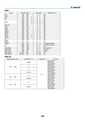 Page 253238
HDMI
SignalResolution ( dots ) Aspect RatioRefresh Rate ( Hz )
VGA 640×480 4:3 60
SVGA 800×600 4:3 60
XGA 1024×768 *
14:3 60
HD 1280×720 *216:9 60
WXGA 1280
×768 *215:9 60
1280 ×800 *216:10 60
1366 ×768 *516:9 *460
Quad-VGA 1280×960 4:3 60
SXGA 1280×1024 5:4 60
SXGA+ 1400×1050 4:3 60
WXGA+ 1440×900 16:10 60
WXGA++ 1600×900 16:9 60
WSXGA+ 1680×1050 16:10 60
UXGA 1600×1200 *
34:3 60
Full HD 1920×1080 *316:9 60
WUXGA 1920×1200 *316:10 60
2K 2048×1080 17:9 60
WQHD  
iMac 27" 2560
×1440 16:9 60
WQXGA...