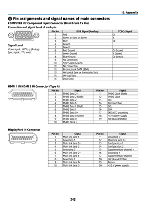 Page 258243
❺ Pin assignments and signal names of main connectors
COMPUTER IN/ Component Input Connector (Mini D-Sub 15 Pin) 
Connection and signal level of each pin
5
14 23 10
11
12 1314 15
69 78
Signal Level
Video signal : 0.7Vp-p (Analog)
Sync signal : TTL level
Pin No.  RGB Signal (Analog) YCbCr Signal
1 Red Cr
2 Green or Sync on Green Y
3 Blue Cb
4 Ground
5 Ground
6 Red Ground Cr Ground
7 Green Ground Y Ground
8 Blue Ground Cb Ground
9 No Connection
10 Sync Signal Ground
11 No Connection
12 Bi-directional...