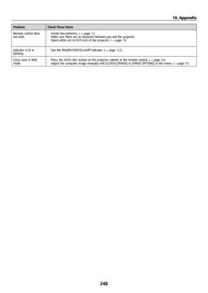 Page 263248
ProblemCheck These Items
Remote control does 
not work • 
Install new batteries. (→ page 12)
•  Make sure there are no obstacles between you and the projector.
•  Stand within 40 m/1575 inch of the projector. (→ page 13)
Indicator is lit or 
blinking • 
See the POWER/STATUS/LAMP Indicator. (→ page 245)
Cross color in RGB 
mode • 
Press the AUTO ADJ. button on the projector cabinet or the remote control. (→ page 26)
•  Adjust the computer image manually with [CLOCK]/[PHASE] in [IMAGE OPTION\
S] in the...