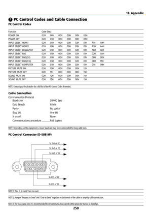 Page 265250
❼ PC Control Codes and Cable Connection
PC Control Codes
Function Code Data
POWER ON  02H 00H 00H 00H 00H 02H
POWER OFF  02H 01H 00H 00H 00H 03H
INPUT SELECT HDMI1  02H 03H 00H 00H 02H 01H A1H A9H
INPUT SELECT HDMI2  02H 03H 00H 00H 02H 01H A2H AAH
INPUT SELECT DisplayPort  02H 03H 00H 00H 02H 01H A6H AEH
INPUT SELECT BNC  02H 03H 00H 00H 02H 01H  02H 0AH
INPUT SELECT BNC(CV)  02H 03H 00H 00H 02H 01H 06H 0EH
INPUT SELECT BNC(Y/C)  02H 03H 00H 00H 02H 01H 0BH 13H
INPUT SELECT COMPUTER  02H 03H 00H 00H...