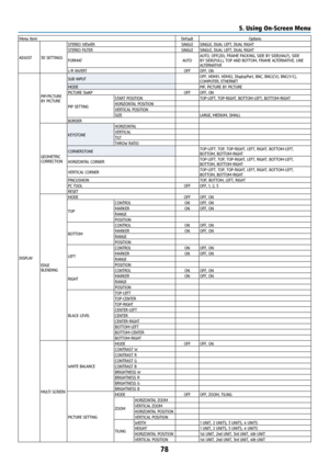 Page 9378
Menu ItemDefaultOptions
ADJUST 3D SETTINGS STEREO VIEWER
SINGLESINGLE, DUAL LEFT, DUAL RIGHT
STEREO FILTER SINGLESINGLE, DUAL LEFT, DUAL RIGHT
FORMAT AUTOAUTO, OFF(2D), FRAME PACKING, SIDE BY SIDE(HALF), SIDE 
BY SIDE(FULL), TOP AND BOTTOM, FRAME ALTERNATIVE, LINE 
ALTERNATIVE
L/R INVERT OFFOFF, ON
DISPLAY PIP/PICTURE 
BY PICTURE
SUB INPUT
OFF, HDMI1, HDMI2, DisplayPort, BNC, BNC(CV), BNC(Y/C), 
COMPUTER, ETHERNET
MODE PIP, PICTURE BY PICTURE
PICTURE SWAP OFFOFF, ON
PIP SETTING START POSITION...