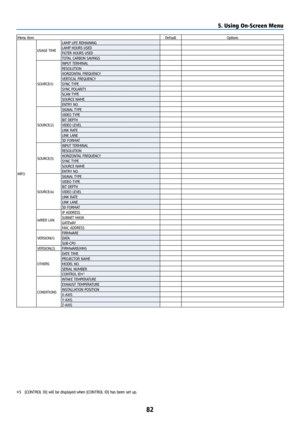 Page 9782
Menu ItemDefaultOptions
INFO. USAGE TIME
LAMP LIFE REMAINING
LAMP HOURS USED
FILTER HOURS USED
TOTAL CARBON SAVINGS
SOURCE(1) INPUT TERMINAL
RESOLUTION
HORIZONTAL FREQUENCY
VERTICAL FREQUENCY
SYNC TYPE
SYNC POLARITY
SCAN TYPE
SOURCE NAME
ENTRY NO.
SOURCE(2) SIGNAL TYPE
VIDEO TYPE
BIT DEPTH
VIDEO LEVEL
LINK RATE
LINK LANE
3D FORMAT
SOURCE(3) INPUT TERMINAL
RESOLUTION
HORIZONTAL FREQUENCY
SYNC TYPE
SOURCE NAME
ENTRY NO.
SOURCE(4) SIGNAL TYPE
VIDEO TYPE
BIT DEPTH
VIDEO LEVEL
LINK RATE
LINK LANE
3D...