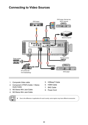 Page 3535
Connecting to Video Sources
1. Composite Video cable
2. Component (YPbPr) Cable + Stereo Audio Cable
3. M3 Stereo Mini Jack Cable
4. M3 Stereo Mini Jack Cable
  Due to the difference in applications for each country, some regions may have different accessories.
R
DVD player, Set-top box, HDTV receiver
DVD player
1
2
3
4
Power socket
DVD player
Second projector
DV camera (for live broadcasting)
Remote control
56
78
5. HDBaseT Cable
6. HDMI Cable
7. BNC Cable
8. Power Cord 