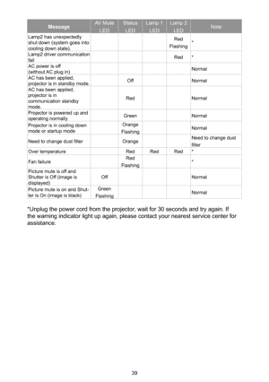 Page 3939
MessageAV Mute 
LED
Status 
LED
Lamp 1 
LED
Lamp 2 
LEDNote
Lamp2 has unexpectedly shut down (system goes into cooling down state). 
Red 
Flashing*
Lamp2 driver communication failRed*
AC power is off(without AC plug in)Normal
AC has been applied, projector is in standby mode. OffNormal
AC has been applied, projector is in communication standby mode. 
RedNormal
Projector is powered up and operating normallyGreenNormal
Projector is in cooling down mode or startup mode
Orange 
FlashingNormal
Need to...