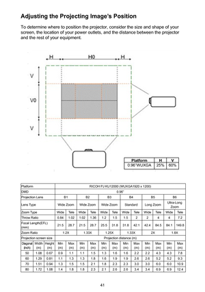 Page 4141
Adjusting the Projecting Image’s Position
To determine where to position the projector, consider the size and shape of your 
screen, the location of your power outlets, and the distance between the projector 
and the rest of your equipment.
PlatformRICOH PJ KU12000 (WUXGA1920 x 1200)
DMD0.96”
Projection LensB1B2B3B4B5B6
Lens TypeWide ZoomWide ZoomWide ZoomStandardLong ZoomUltra-Long Zoom
Zoom TypeWideTeleWideTeleWideTeleWideTeleWideTeleWideTele
Throw Ratio0.841.021.02 1.361.21.51.522447.2
Focal...