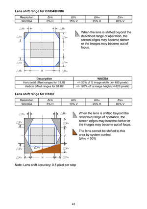 Page 4343
Lens shift range for B3/B4/B5/B6
ResolutionΔH0ΔV0ΔHmΔVm
WUXGA0% H15% V25% H60% V
  When the lens is shifted beyond the 
described range of operation, the 
screen edges may become darker 
or the images may become out of 
focus.
DescriptionWUXGA
Horizontal offset ranges for B1,B2+/- 50% of ½ image width (+/- 480 pixels)
Vertical offset ranges for B1,B2+/- 120% of ½ image height (+/-720 pixels)
Lens shift range for B1/B2
ResolutionΔH0ΔV0ΔHmΔVm
WUXGA5% H13% V25% H60% V
  When the lens is shifted beyond...