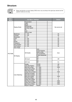 Page 4646
Structure
 
  Please note that the on-screen display (OSD) menus vary according to t\
he signal type selected and the 
projector model you are using.
Main MenuSub Menu / SettingsDefault
PICTURE
Display Mode
Presentation
By source set
VideoBrightDICOM SIM2D High Speed3DUserSave to UserBrightness0 ~ 10050Contrast0 ~ 10050Sharpness0 ~ 42Color0 ~ 10050Tint0 ~ 10050Phase0 ~ 10050Frequency0 ~ 10050Horz Position0 ~ 10050Vert Position0 ~ 10050Auto Image
3D Display
3D Enable
Auto
Auto
Frame PackingSide by...