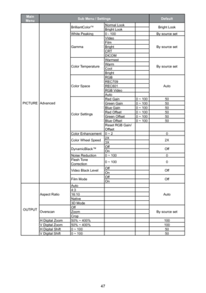 Page 4747
Main MenuSub Menu / SettingsDefault
PICTUREAdvanced
BrilliantColorTMNormal LookBright LookBright LookWhite Peaking0 - 100By source set
Gamma
VIdeo
By source setFilm BrightCRTDICOM
Color Temperature
Warmest
By source setWarmCoolBright
Color Space
RGB
AutoREC709REC601RGB VideoAuto
Color Settings
Red Gain0 ~ 10050Green Gain0 ~ 10050Blue Gain0 ~ 10050Red Offset0 ~ 10050Green Offset0 ~ 10050Blue Offset0 ~ 10050Reset RGB Gain/OffsetColor Enhancement0 ~ 20
Color Wheel Speed2X2X3X
DynamicBlack™OffOffOnNoise...