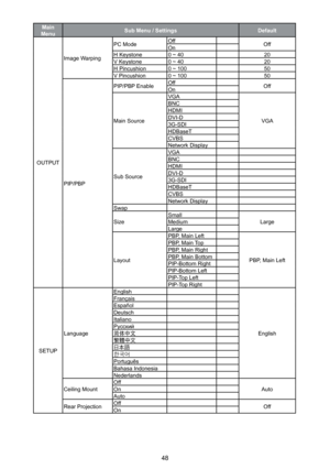 Page 4848
Main MenuSub Menu / SettingsDefault
OUTPUT
Image Warping
PC ModeOffOffOnH Keystone0 ~ 4020V Keystone0 ~ 4020H Pincushion0 ~ 10050V Pincushion0 ~ 10050
PIP/PBP
PIP/PBP EnableOffOffOn
Main Source
VGA
VGA
BNCHDMIDVI-D3G-SDIHDBaseTCVBSNetwork Display
Sub Source
VGABNCHDMIDVI-D3G-SDIHDBaseTCVBSNetwork DisplaySwap
SizeSmallLargeMediumLarge
Layout
PBP, Main Left
PBP, Main Left
PBP, Main TopPBP, Main RightPBP, Main BottomPIP-Bottom RightPIP-Bottom LeftPIP-Top LeftPIP-Top Right
SETUP
Language
English
English...