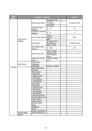 Page 5151
Main MenuSub Menu / SettingsDefault
OPTION
Light Source Settings
Light Source Mode
Constant Power
Constant PowerConstant LuminanceEco ModeConstant Power Settings0 - 1010
Constant Luminance Settings0 - 107
Current Light SourceLamp 1BothLamp 2Both
Auto SwitchOn Failure OnlyOn Failure OnlyAt Power-UpAfter X HoursAuto Switch Time (Hours)5 - 3000100
Light Source Info
Lamp 1 HoursLamp 2 HoursTotal Projector HoursReset Light Source Hours1/2/Both (Dialog box)
Light SensorLight Sensor...