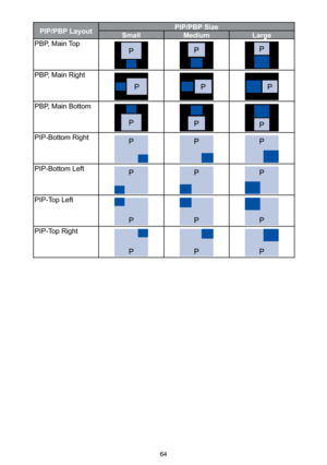 Page 6464
PIP/PBP LayoutPIP/PBP Size
SmallMediumLarge
PBP, Main TopPPP
PBP, Main Right
PPP
PBP, Main Bottom
PPP
PIP-Bottom RightPPP
PIP-Bottom LeftPPP
PIP-Top Left
PPP
PIP-Top Right
PPP 