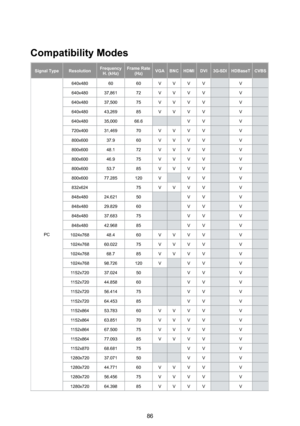 Page 8686
Compatibility Modes
Signal TypeResolutionFrequency H. (kHz)Frame Rate (Hz)VGA BNCHDMIDVI3G-SDIHDBaseTCVBS
PC
640x4806060VVVVV
640x48037,86172VVVVV
640x48037,50075VVVVV
640x48043,26985VVVVV
640x48035,00066.6VVV
720x40031,46970VVVVV
800x60037.960VVVVV
800x60048.172VVVVV
800x60046.975VVVVV
800x60053.785VVVVV
800x60077.285120VVVV
832x62475VVVVV
848x48024.62150VVV
848x48029.82960VVV
848x48037.68375VVV
848x48042.96885VVV
1024x76848.460VVVVV
1024x76860.02275VVVVV
1024x76868.785VVVVV
1024x76898.726120VVVV...