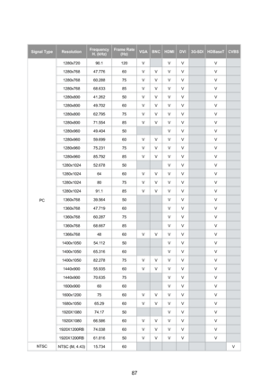 Page 8787
Signal TypeResolutionFrequency H. (kHz)Frame Rate (Hz)VGA BNCHDMIDVI3G-SDIHDBaseTCVBS
PC
1280x72090.1120VVVV
1280x76847.77660VVVVV
1280x76860.28875VVVVV
1280x76868.63385VVVVV
1280x80041.26250VVVVV
1280x80049.70260VVVVV
1280x80062.79575VVVVV
1280x80071.55485VVVVV
1280x96049.40450VVV
1280x96059.69960VVVVV
1280x96075.23175VVVVV
1280x96085.79285VVVVV
1280x102452.67850VVV
1280x10246460VVVVV
1280x10248075VVVVV
1280x102491.185VVVVV
1360x76839.56450VVV
1360x76847.71960VVV
1360x76860.28775VVV...