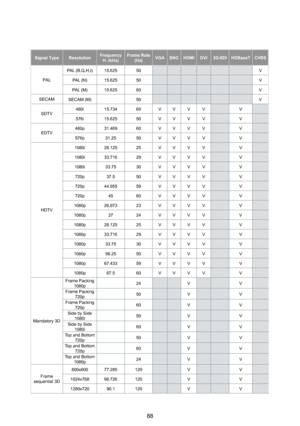 Page 8888
Signal TypeResolutionFrequency H. (kHz)Frame Rate (Hz)VGA BNCHDMIDVI3G-SDIHDBaseTCVBS
PAL
PAL (B,G,H,I)15.62550V
PAL (N)15.62550V
PAL (M)15.62560V
SECAMSECAM (M)50V
SDTV480i15.73460VVVVV
576i15.62550VVVVV
EDTV480p31.46960VVVVV
576p31.2550VVVVV
HDTV
1080i28.12525VVVVV
1080i33.71629VVVVV
1080i33.7530VVVVV
720p37.550VVVVV
720p44.95559VVVVV
720p4560VVVVV
1080p26,97323VVVVV
1080p2724VVVVV
1080p28.12525VVVVV
1080p33.71629VVVVV
1080p33.7530VVVVV
1080p56.2550VVVVV
1080p67.43359VVVVV
1080p67.560VVVVV
Mandatory...