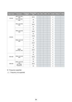 Page 8989
Signal TypeResolutionFrequency H. (kHz)Frame Rate (Hz)VGA BNCHDMIDVI3G-SDIHDBaseTCVBS
SD-SDI
480i YcbCr422 10bit59.94V
576i YcbCr422 10bit50V
HD-SDI
720p YcbCr422 10bit
50V
59.94V
60V
1080i YcbCr422 10bit
50V
59.94V
60V
1080p YcbCr422 10bit
23.98V
24V
25V
29.97V
30V
1080sF YcbCr422 10bit
25V
29.97V
30V
3GA-SDI1080p YcbCr422 10bit
50V
59.94V
60V
3GB-SDI
1080p YcbCr422 10bit With 352M Payload ID
50V
59.94V
60V
V : Frequency supported
 : Frequency not supported 