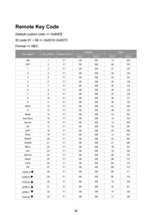 Page 9090
Remote Key Code
Default custom code => 0x80EB
ID code 01 ~ 99 => 0x0010~0x0073
Format => NEC
Key LegendKey positionRepeat formatAddressData
Byte 1Byte 2Byte 3Byte 4
ON1F180EB12ED
OFF2F180EB02FD
13F180EB31CE
24F180EB32CD
35F180EB33CC
46F180EB34CB
57F180EB35CA
68F180EB36C9
79F180EB37C8
810F180EB38C7
911F180EB39C6
INFO12F180EB4CB3
013F180EB30CF
Mode14F180EB23DC
Auto Sync15F180EB15EA
Source16F180EB14EB
UP17F180EB40BF
LEFT18F180EB42BD
Enter19F180EB13EC
RIGHT20F180EB43BC
DOWN21F180EB41BE
Menu22F180EB1BE4...