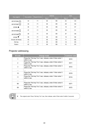 Page 9191
Key LegendKey positionRepeat formatAddressData
Byte 1Byte 2Byte 3Byte 4
KEYSTONE 34F180EB2CD3
KEYSTONE 35F180EB2DD2
ZOOM ▲36F180EB18E7
KEYSTONE 37F180EB2ED1
KEYSTONE 38F180EB2FD0
ZOOM ▼39F180EB19E6
Shutter (AV Mute)40F180EB11EE
Hot key41F180EB1AE5
Pattern42F180EB1CE3
Projector addressing
ID codeChange modeCustomer code
1Press the "Hot key" for 3 sec, release, enter 0 then enter 1 within 2 sec0010
2Press the "Hot key" for 3 sec, release, enter 0 then enter 2 within 2 sec0011
3Press the...