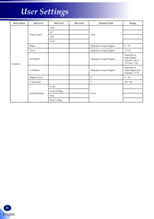 Page 4038
English
User Settings
Main Menu2nd Level3rd Level4th LevelDefault ValueRange
Position
Aspect Ratio
Auto
Auto4:3
16:9
16:10
PhaseDepends on Input Signal.0 ~ 31
ClockDepends on Input Signal.‘-5~+5
H.PositionDepends on Input Signal.
Depends on Input Signal (usually, min = -30, max = 30).
V.PositionDepends on Input Signal.Depends on Input Signal (for example, -5~5).
Digtial Zoom00 ~ 10
V Keystone0-40~+40
Ceiling Mount
Front
FrontFront Ceiling
Rear
Rear Ceiling     