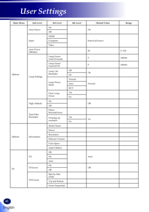 Page 4240
English
User Settings
Main Menu2nd Level3rd Level4th LevelDefault ValueRange
Options
Auto SourceOnOnOff
Input
HDMI
Search all sourceComputer
Video
Auto Power Off(Min)200~120
Lamp Settings
Lamp Hours Used (Normal)0infinite
Lamp Hours Used (ECO)0infinite
Lamp Life ReminderOffOnOn
Lamp Power Mode
Normal
NormalAuto
ECO
Clear Lamp HoursYes
No
High AltitudeOnOffOff
Dust Filter Reminder
Filters Remind(Hour)
Cleaning up reminderYesNoNo
OptionsInformation
Model Name
Source
Resolution
Software Version
Color...
