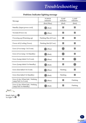 Page 57English
55
English
Troubleshooting
Message
POWER indicatorTEMP indicatorLAMP indicator
(Red/Blue)(Red)(Red)
Standby (Input power cord) (Red)
Normal (Power on) (Blue)
Powering up (Warming up)Flashing Blue (0.5 sec)
Power off (Cooling Down)Flashing Red (0.5 sec)
Error (Over temp. On Event) (Blue)
Error (Over temp. On Standby) (Red)
Error (Lamp failed On Event) (Blue)
Error (Lamp failed On Standby) (Red)
Error (Fan failed On Event) (Blue)Flashing
Error (Fan failed On Standby) (Red)Flashing
Error (Color...