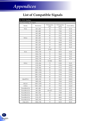 Page 6058
English
Appendices
List of Compatible Signals
A. VGA Analog
(1) VGA Analog - PC Signal
ModesResolutionV.Frequency(Hz)H.Frequency(kHz)Clock (MHz)
VGA640 x 4806031.4725.18
640 x 4807237.8631.50
640 x 4807537.5031.50
640 x 4808543.2736.00
SVGA800 x 6005635.2036.00
800 x 6006037.8840.00
800 x 6007248.0850.00
800 x 6007546.8849.50
800 x 6008553.6756.25
800 x 600119.8577.20-
XGA1024 x 7686048.3665.00
1024 x 7687056.4875.00
1024 x 7687560.0278.75
1024 x 7688568.6794.50
1024 x 768119.80498.80-
SXGA1152 x...