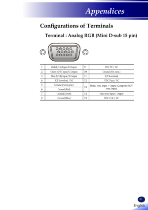 Page 63English
61
English
Appendices
Configurations of Terminals
Terminal : Analog RGB (Mini D-sub 15 pin)
1Red (R/Cr) Input/R Output9DDC 5V / NC
2Green (G/Y) Input/G Output10Ground (Ver. sync.)
3Blue (B/Cb) Input/B Output11ICP download
4ICP download / NC12DDC Data / NC
5Ground (Horiz.sync.)13Horiz.  sync.  Input  /  Output  (Composite  H/V sync. Input)6Ground (Red)
7Ground (Green)14Vert. sync. Input / Output
8Ground (Blue)15DDC CLK / NC
54321
10 98 76
15 141312 11     