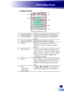 Page 25English
23
English
Introduction
Control Panel
6
5
7
1Lamp indicatorIndicate the projector’s lamp status.
2Temp indicatorIndicate the projector’s temperature 
status.
3Power indicatorIndicate the projector’s status.
4PowerRefer to the “Power On/Off the 
Projector” section. Please see pages 
30~31.
5Enter/InputConfirm your section of items in sub 
menu operation. When the OSD menu 
appears, press “Input” to choose RGB, 
Component, S-Video, HDMI, and 
Composite sources.
6MenuPress “Menu” to launch the...