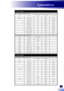 Page 61English
59
English
Appendices
A. VGA Analog
(2) VGA Analog - Extended Wide
ModesResolutionV.Frequency(Hz)H.Frequency(kHz)Clock (MHz)
WXGA1280 x 7686047.7879.50
1280 x 7687560.29102.25
1280 x 7688568.63117.50
1280 x 7206044.8074.25
1280 x 8006049.6083.50
1440 x 9006055.90106.50
1680 x 10506065.30146.25
1366 x 7686047.7485.50
1920 x 1080-RB6066.60138.50
1024 x 6006037.3050.40
(3) VGA Analog - Component Signal
480i720 x 48059.94 (29.97)27.00-
480p720 x 48059.9431.47-
576i720 x 57650 (25)27.00-
576p720 x...