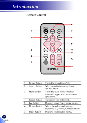 Page 2624
English
Introduction
Remote Control
1Power ButtonTurns the projector on/off.
2Aspect ButtonSelect aspect ratio among Auto, 
4:3,16:9, 16:10.
3Menu ButtonTurns the main menu on/off or 
returns to upper level in the menu 
operations.
4Freeze ButtonThe screen will be freezed.
5Eco ButtonDisplays Lamp Power mode menu.
6Picture ButtonSelects the color mode among 
Dynamic, PC, Movie, Game and User.
7Input ButtonDisplays source select menu. 
1
2
3
4
5
6
7
8
10
11
12
9
13        