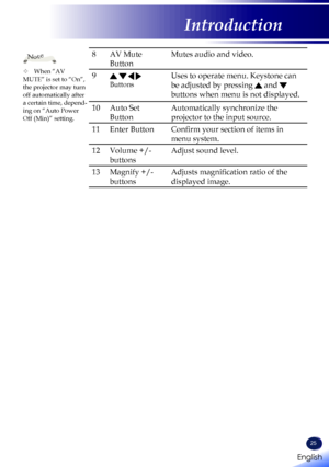 Page 27English
25
English
Introduction
8AV Mute 
Button
Mutes audio and video.
9    
Buttons
Uses to operate menu. Keystone can 
be adjusted by pressing  and  
buttons when menu is not displayed.
10Auto Set 
Button
Automatically synchronize the 
projector to the input source.
11Enter ButtonConfirm your section of items in 
menu system.
12Volume +/- 
buttons
Adjust sound level.
13Magnify +/- 
buttons
Adjusts magnification ratio of the 
displayed image.
	When “AV MUTE” is set to “On”, the projector may turn off...