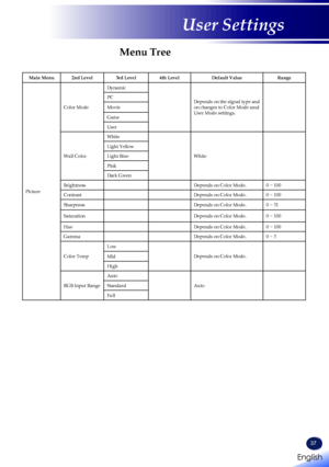 Page 39English
37
English
User Settings
Menu Tree
Main Menu2nd Level3rd Level4th LevelDefault ValueRange
Picture
Color Mode
Dynamic
Depends on the signal type and on changes to Color Mode amd User Mode settings.
PC
Movie
Game
User
Wall Color
White
White
Light Yellow
Light Blue
Pink
Dark Green
BrightnessDepends on Color Mode.0 ~ 100
ContrastDepends on Color Mode.0 ~ 100
SharpnessDepends on Color Mode.0 ~ 31
SaturationDepends on Color Mode.0 ~ 100
HueDepends on Color Mode.0 ~ 100
GammaDepends on Color Mode.0 ~ 3...