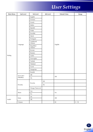 Page 41English
39
English
User Settings
Main Menu2nd Level3rd Level4th LevelDefault ValueRange
Setting
Language
English
English
German
French
Italian
Spanish
Polish
Swedish
Dutch
Portugese
Traditional Chinese
Simplified Chinese
Korean
Russian
Arabic
Norwegian
Turkish
Thailand
Czech
Hungarian
Kazakh
VGA OUT (Standby)
OffOffOn
SecuritySecurityOff
On
Change Password
ResetYesNoNo
AudioMuteOnOffOff
Volume200 ~ 32     