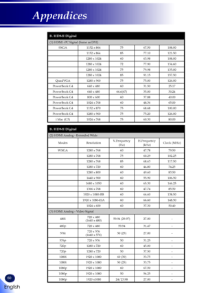 Page 6260
English
Appendices
SXGA1152 x 8647567.50108.00
1152 x 8648577.10121.50
1280 x 10246063.98108.00
1280 x 10247277.90134.60
1280 x 10247579.98135.00
1280 x 10248591.15157.50
QuadVGA1280 x 9607575.00126.00
PowerBook G4640 x 4806031.5025.17
PowerBook G4640 x 48066.6(67)35.0030.24
PowerBook G4800 x 6006037.8840.00
PowerBook G41024 x 7686048.3665.00
PowerBook G41152 x 8707568.68100.00
PowerBook G41280 x 9607575.20126.00
i Mac (G3)1024 x 7687560.3080.00
B. HDMI Digital
(1) HDMI -PC Signal (Same as DVI)
B....