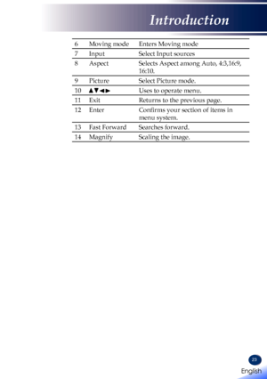 Page 2523
6Moving modeEnters Moving mode
7InputSelect Input sources
8AspectSelects Aspect among Auto, 4:3,16:9, 
16:10.
9PictureSelect Picture mode.
10    Uses to operate menu.
11ExitReturns to the previous page.
12EnterConfirms your section of items in 
menu system.
13Fast ForwardSearches forward.
14MagnifyScaling the image.
English 
English
Introduction
English   