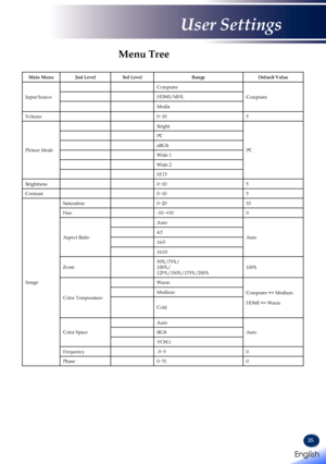 Page 3735
Menu Tree
Main Menu2nd Level3rd LevelRangeDefault Value
Input Source
Computer
ComputerHDMI/MHL
Media
Volume0~105
Picture Mode
Bright
PC
PC
sRGB
Wide 1
Wide 2
ECO
Brightness0~105
Contrast0~105
Image
Saturation0~2010
Hue-10~+100
Aspect Ratio
Auto
Auto4:3
16:9
16:10
Zoom50%/75%/100%/125%/150%/175%/200%100%
Color Temperature
Warm
Computer => Medium
HDMI => Warm
Medium
Cold
Color Space
Auto
AutoRGB
YCbCr
Frequency-5~50
Phase0~310
English 
English
User Settings
English   