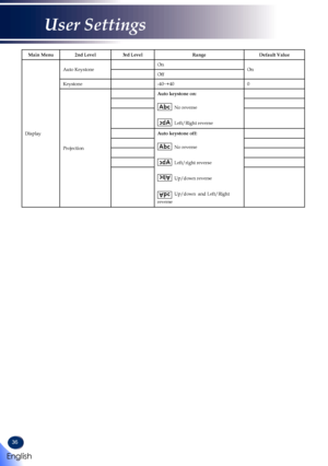 Page 3836
Main Menu2nd Level3rd LevelRangeDefault Value
Display
Auto KeystoneOnOnOff
Keystone-40~+400
Projection
Auto keystone on:
  No reverse
  Left/Right reverse
Auto keystone off:
  No reverse
  Left/right reverse
  Up/down reverse
  Up/down  and Left/Right reverse 
English
User Settings   