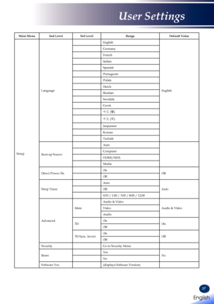 Page 3937
Main Menu2nd Level3rd LevelRangeDefault Value
Setup
Language
English
English
Germany
French
Italian
Spanish
Portuguese
Polish
Dutch
Russian
Swedish
Greek
中文 (繁)
中文 (简)
Janpanese
Korean
Turkish
Boot-up Source
Auto
Computer
HDMI/MHL
Media
Direct Power OnOnOffOff
Sleep Timer
Auto
AutoOff
0:30 / 1:00 / 3:00 / 8:00 / 12:00
Advanced
Mute
Audio & Video
Audio & VideoVideo
Audio
3DOnOnOff
3D Sync. InvertOnOffOff
SecurityGo to Security Menu
ResetYesNoNo
Software Ver.(displays Software Version)
English 
English...