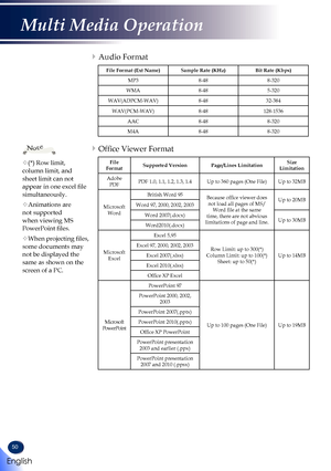 Page 5250
Audio Format
File Format (Ext Name)Sample Rate (KHz)Bit Rate (Kbps)
MP38-488-320
WMA8-485-320
WAV(ADPCM-WAV)8-4832-384
WAV(PCM-WAV)8-48128-1536
AAC8-488-320
M4A8-488-320
Office Viewer Format
File FormatSupported VersionPage/Lines LimitationSize Limitation
Adobe PDFPDF 1.0, 1.1, 1.2, 1.3, 1.4Up to 360 pages (One File)Up to 32MB
Microsoft Word
British Word 95Because office viewer does not load all pages of MS/Word file at the same time, there are not abvious limitations of page and line.
Up to...