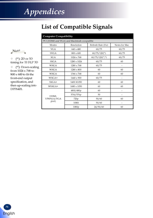 Page 7876
List of Compatible Signals
Computer Compatibility
PCI (HDMI and VGA) and Macintosh compatible
ModesResolutionRefresh Rate (Hz)Notes for Mac
VGA640 x 48060/7560/75
SVGA800 x 60060/75/120(*1)60/75
XGA1024 x 76860/75/120(*1,*2)60/75
SXGA1280 x 102460/7560
WXGA1280 x 76860/75-
WXGA1280 x 8006060
WXGA1366 x 7686060
WXGA+1440 x 90060/75-
SXGA+1400 X10506060
WSXGA+1680 x 10506060
HDMI,YPbPr(via VGA port)
480i/480p60-
576i/576p50-
720p50/6060
1080i50/60-
1080p24/50/6060
	(*1): 2D or 3D timing for TI DLP 3D
...