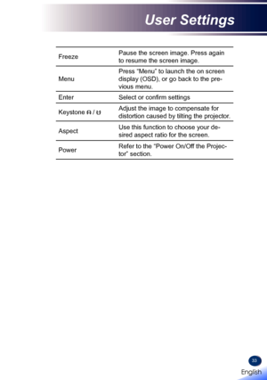 Page 3533
FreezePause the screen image. Press again 
to resume the screen image.
Menu
Press “Menu” to launch the on screen 
display (OSD), or go back to the pre-
vious menu. 
EnterSelect or confirm settings
Keystone  / Adjust the image to compensate for 
distortion caused by tilting the projector.
Aspect Use this function to choose your de-
sired aspect ratio for the screen.
PowerRefer to the “Power On/Off the Projec-
tor” section. 
English 
English
User Settings
English   