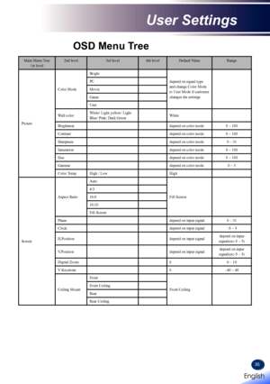 Page 3735
OSD Menu Tree
Main Menu Tree 1st level2nd level3rd level4th levelDefault ValueRange
Picture
Color Mode
Bright
depend on signal type and change Color Mode to User Mode if customer changes the settings
PC
Movie
Game
User
Wall colorWhite/ Light yellow/ Light Blue/ Pink/ Dark GreenWhite
Brightnessdepend on color mode0 ~ 100
Contrastdepend on color mode0 ~ 100
Sharpnessdepend on color mode0 ~ 31
Saturationdepend on color mode0 ~ 100
Huedepend on color mode0 ~ 100
Gammadepend on color mode0 ~ 3
Color...
