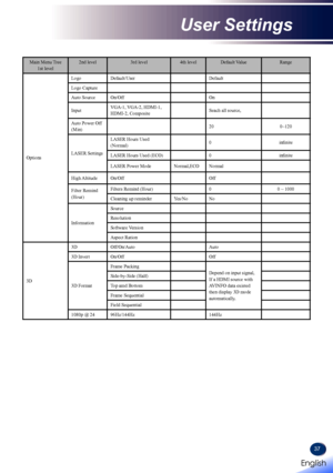 Page 3937
Main Menu Tree 1st level2nd level3rd level4th levelDefault ValueRange
Options
LogoDefault/UserDefault
Logo Capture
Auto SourceOn/OffOn
InputVGA-1, VGA-2, HDMI-1, HDMI-2, CompositeSeach all source, 
Auto Power Off (Min)200~120
LASER Settings
LASER Hours Used (Normal)0infinite
LASER Hours Used (ECO)0infinite
LASER Power ModeNormal,ECONormal
High AltitudeOn/OffOff
Filter Remind (Hour)Filters Remind (Hour)00 ~ 1000
Cleaning up reminderYes/NoNo
Information
Source
Resolution
Software Version
Aspect Ration...
