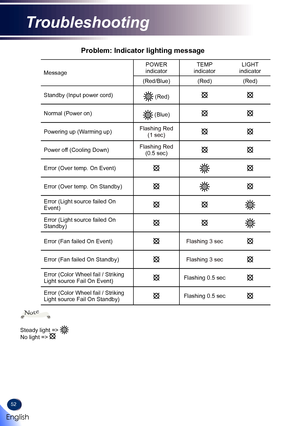 Page 5452
Message
POWER indicatorTEMP indicatorLIGHT indicator
(Red/Blue)(Red)(Red)
Standby (Input power cord) (Red)
Normal (Power on) (Blue)
Powering up (Warming up)Flashing Red  (1 sec)
Power off (Cooling Down)Flashing Red (0.5 sec)
Error (Over temp. On Event)
Error (Over temp. On Standby)
Error (Light source failed On Event)
Error (Light source failed On Standby)
Error (Fan failed On Event)Flashing 3 sec
Error (Fan failed On Standby)Flashing 3 sec
Error (Color Wheel fail / Striking Light source Fail On...