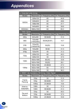 Page 6058
b. Extended wide timing
ModesResolutionV. Frequency [Hz]H. Frequency [Hz]
WXGA
1280x7206044.8
1280x8006049.6
1366x7686047.7
1440x9006059.9
WSXGA+1680x10506065.3
c. Video signal
ModesResolutionV. Frequency [Hz]H. Frequency [Hz]
480p640x48059.94/6031.5
480i720x480 
(1440x480)59.94(29.97)15.7
576i720x576 
(1440x576)50(25)15.6
480p720x48059.9431.5
576p720x5765031.3
720p1280x7206045.0
1280x7205037.5
1080i1920x108060(30)33.8
1920x108050(25)28.1
1080p
1920x108023.98/2427.0
1920x10806067.5
1920x10805056.3
d....