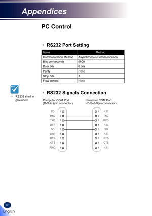 Page 6260
RS232 Port Setting
ItemsMethod
Communication MethodAsynchronous Communication
Bits per seconds9600
Data bits8 bits
ParityNone
Stop bits1
Flow controlNone
RS232 Signals Connection
PC Control
	RS232 shell is grounded.Computer COM Port(D-Sub 9pin connector)Projector COM Port(D-Sub 9pin connector)
 
  
English
Appendices   