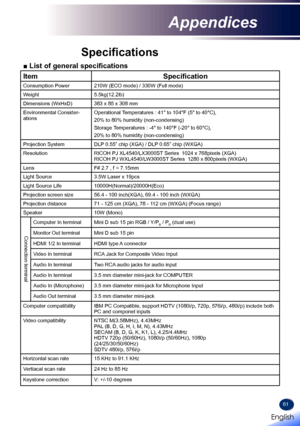 Page 6361
Specifications
■ List of general specifications
ItemSpecification
Consumption Power210W (ECO mode) / 330W (Full mode)
Weight5.5kg(12.2lb)
Dimensions (WxHxD)383 x 85 x 308 mm
Environmental Consider-ationsOperational Temperatures : 41° to 104°F (5° to 40°C),
20% to 80% humidity (non-condensing)
Storage Temperatures : -4° to 140°F (-20° to 60°C),
20% to 80% humidity (non-condensing)
Projection SystemDLP 0.55” chip (XGA) / DLP 0.65” chip (WXGA)
ResolutionRICOH PJ XL4540/LX3000ST Series  1024 x 768pixels...