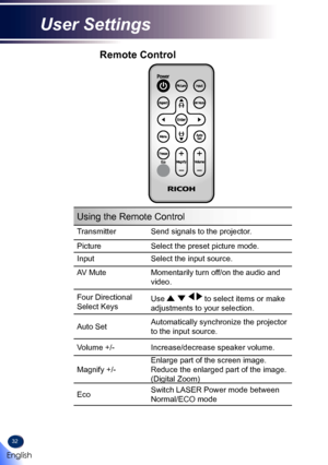 Page 3432
Remote Control
Using the Remote Control
TransmitterSend signals to the projector.
PictureSelect the preset picture mode.
InputSelect the input source.
AV MuteMomentarily turn off/on the audio and 
video.
Four Directional 
Select Keys
Use     to select items or make 
adjustments to your selection.
Auto SetAutomatically synchronize the projector 
to the input source.
Volume +/-Increase/decrease speaker volume.
Magnify +/-
Enlarge part of the screen image. 
Reduce the enlarged part of the image....