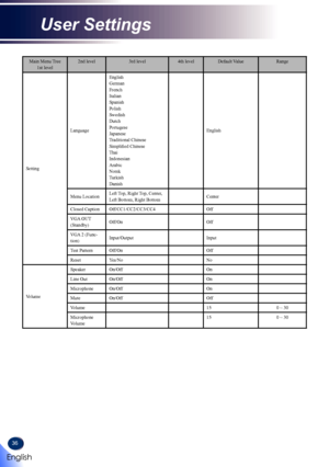 Page 3836
Main Menu Tree 1st level2nd level3rd level4th levelDefault ValueRange
Setting
Language
English German French Italian Spanish Polish Swedish Dutch Portugese Japanese Traditional Chinese Simplified Chinese Thai Indonesian Arabic Norsk Turkish Danish
English
Menu LocationLeft Top, Right Top, Center, Left Bottom, Right BottomCenter
Closed CaptionOff/CC1/CC2/CC3/CC4Off
VGA OUT (Standby)Off/OnOff
VGA 2 (Func-tion)Input/OutputInput
Test PatternOff/OnOff
ResetYes/NoNo
Volume
SpeakerOn/OffOn
Line OutOn/OffOn...