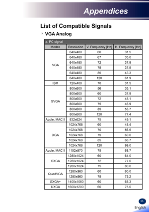 Page 5755
List of Compatible Signals
 VGA Analog
a. PC signal
ModesResolutionV. Frequency [Hz]H. Frequency [Hz]
VGA
640x4806031.5
640x4806735.0
640x4807237.9
640x4807537.5
640x4808543.3
640x48012061.9
IBM720x4007031.5
SVGA
800x6005635.1
800x6006037.9
800x6007248.1
800x6007546.9
800x6008553.7
800x60012077.4
Apple, MAC II832x6247549.1
XGA
1024x7686048.4
1024x7687056.5
1024x7687560.0
1024x7688568.7
1024x76812099.0
Apple, MAC II1152x8707568.7
SXGA
1280x10246064.0
1280x10247277.0
1280x10247580.0...